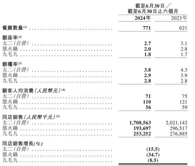 上半年净利润同比下滑，九毛九管毅宏：聚焦主品牌 会调整好门店模型｜直击业绩会