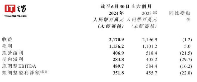 猫眼娱乐 2024 上半年收益 21.71 亿元、同比下降 1.2%