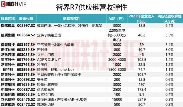 「盘中宝?数据」华为首款轿跑SUV来了，一文整理智界R7供应链营收弹性测算（附表）