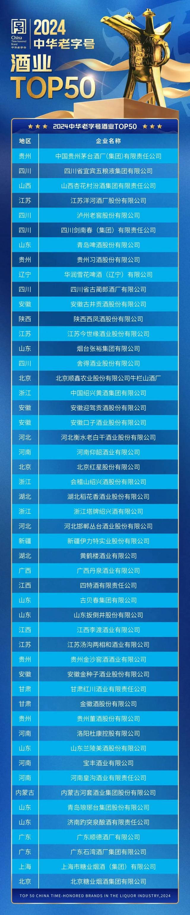 7家山东酒企上榜中华老字号酒业TOP50，景芝白酒落选