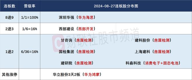 8月27日连板股分析：深圳华强放量分歧 房屋检测持续走强