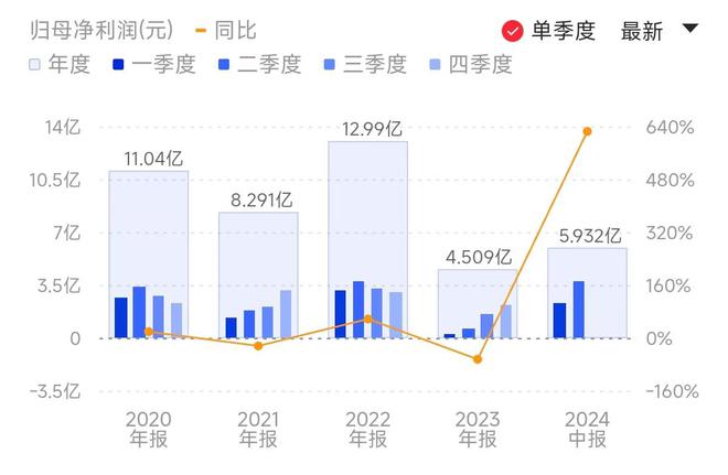 AI产业浪潮又一受益者 澜起科技上半年净利增超六倍 DDR5渗透添助力