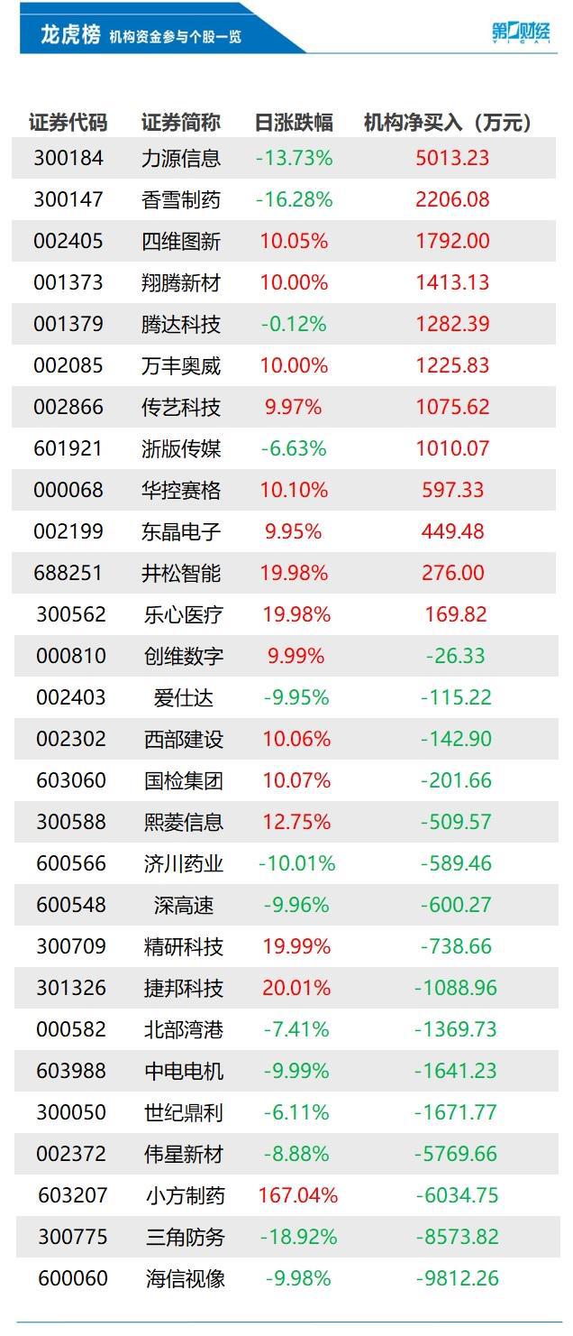 机构今日买入这12股，抛售海信视像9812万元丨龙虎榜