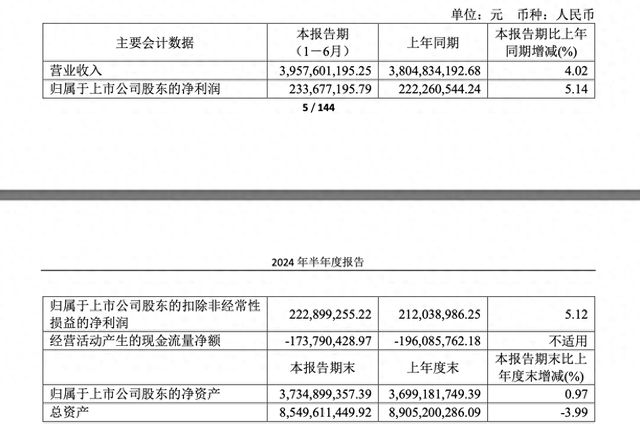 喜临门2024上半年营收39.58亿元 同比增长4.02%