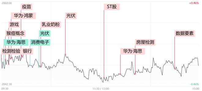 【每日收评】全市场超4100股下跌，房屋检测概念全面发酵，四大行逆势续创新高