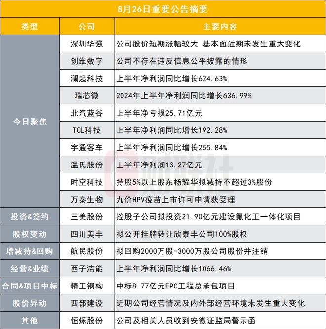 股价短期涨幅较大基本面近期未发生重大变化 8连板华为海思概念股发布异动公告|盘后公告集锦