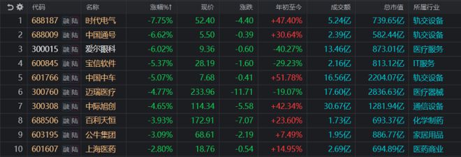 800亿“眼茅”跌6%！年内股价已失4成，多只白马近期闪崩，这些方向尤其明显