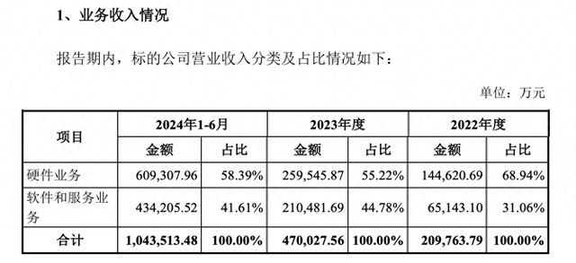 引望上半年扭亏为盈：净利润超22亿元 第一大客户营收占比超60%