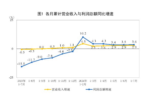 工业利润增速连续两月加快，高技术制造业贡献率超六成