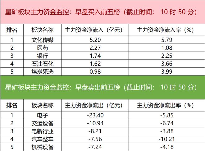 主力资金监控：三七互娱净买入超3亿元