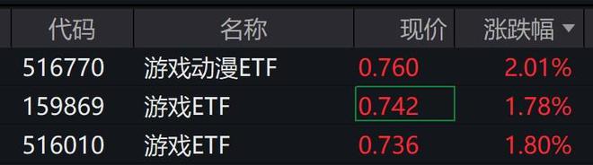 游戏股早盘大幅走强，游戏相关ETF涨约2%