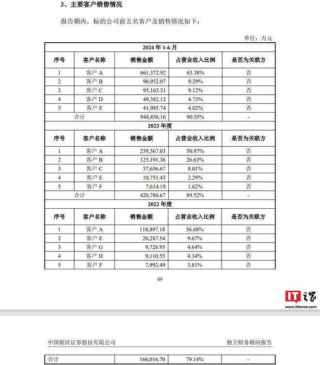 华为引望今年上半年 63.38% 收入来自赛力斯汽车，达 66.14 亿元