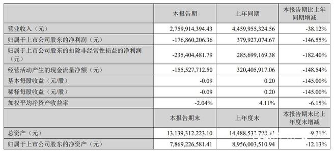 裁员风波后，完美世界交上半年成绩单：首亏1.77亿