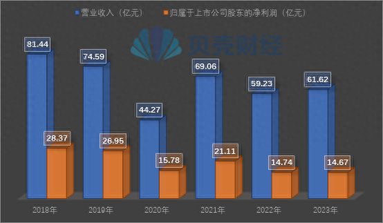 养元饮品上半年增利不增收：经销渠道收入下滑，存在产品单一风险