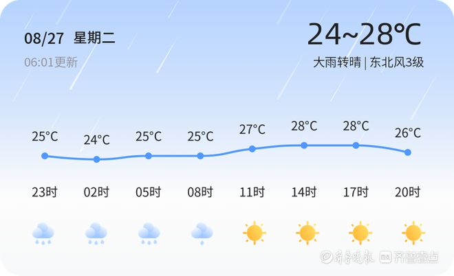 东营今日大雨转晴 市民出行需注意防雨防风