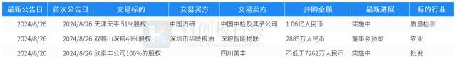 并购日报｜中国汽研收购天津天平公司51%股权 深粮控股子公司拟收购双鸭山深粮49%股权